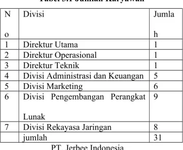 Tabel 3.1 Jumlah Karyawan N