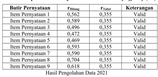 Tabel 4.1 Rekapitulasi Hasil Uji Validitas Variabel Self Efficacy (X1) Butir Pernyataan r Hitung r Tabel Keterangan