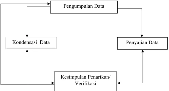 Gambar 3.1 Analisis Data Kualitatif Model Interaktif (Milles & 