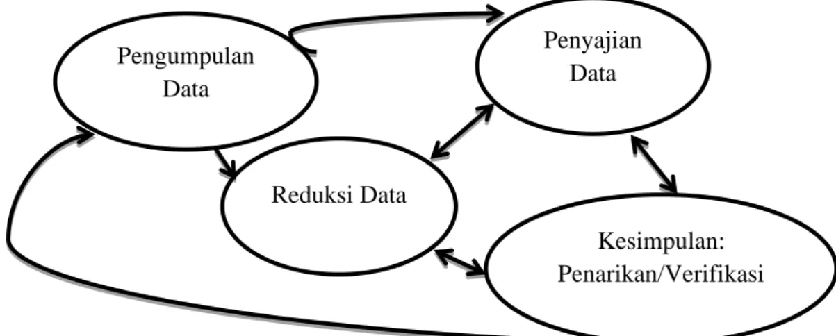 Gambar 3.1 Analisis model interaktif Miles dan Huberman (2009 :12)Pengumpulan 