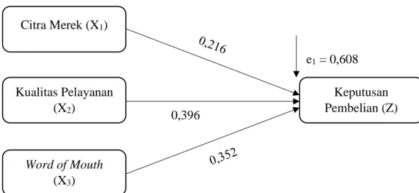 Gambar 4. 1  Diagram Jalur Model I  Citra Merek (X 1 ) 