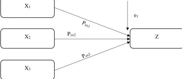 Diagram Jalur X1, X2, dan X3 terhadap Z 