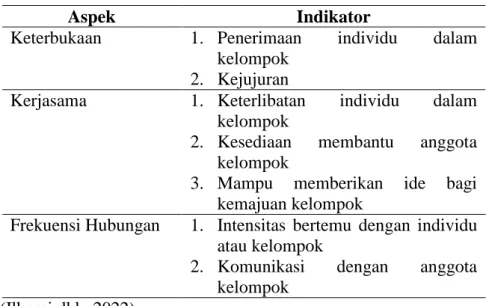 Tabel 2.3 Indikator Interaksi Teman Sebaya 