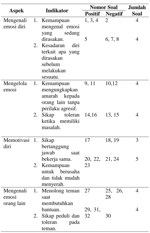 Tabel 3.5 Kisi-kisi instrumen kecerdasan emosional 