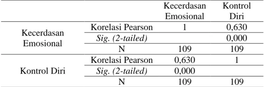 Tabel  4.13  Hasil  Uji  Korelasi  Pearson  Product  Moment  Kecerdasan  Emosional dengan Kontrol Diri 