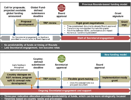Figure 1. Comparison of the “Rounds-based” Access to Funding Process and the New Funding Model 