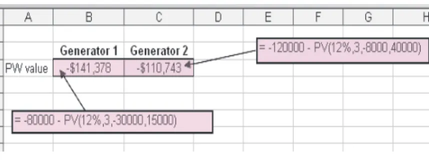 FIGURE 4.4 Equal-life alternatives evaluated using the PV function, Example 4.8.
