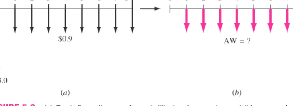 FIGURE 5.2 (a) Cash flow diagram for satellite tracker costs, and (b) conversion to an equivalent AW (in $1 million), Example 5.2.