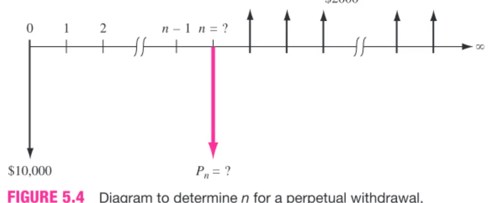 FIGURE 5.4 Diagram to determine n for a perpetual withdrawal,  Example 5.5.