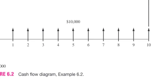FIGURE 6.2 Cash flow diagram, Example 6.2.