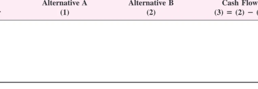 TABLE 6.3 Format for Incremental Cash Flow Tabulation