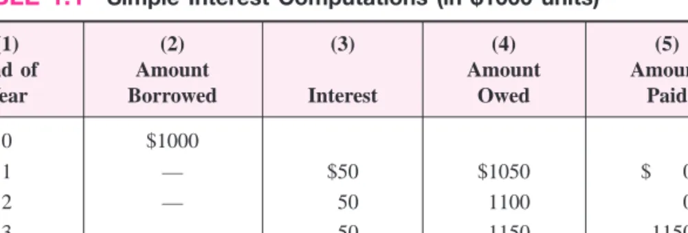 TABLE 1.1 Simple Interest Computations (in $1000 units)
