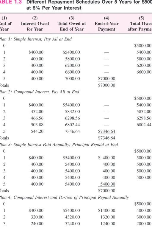 TABLE 1.3 Different Repayment Schedules Over 5 Years for $5000 at 8% Per Year Interest
