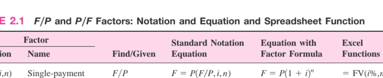 TABLE 2.1 F 兾 P  and  P 兾 F  Factors: Notation and Equation and Spreadsheet Function