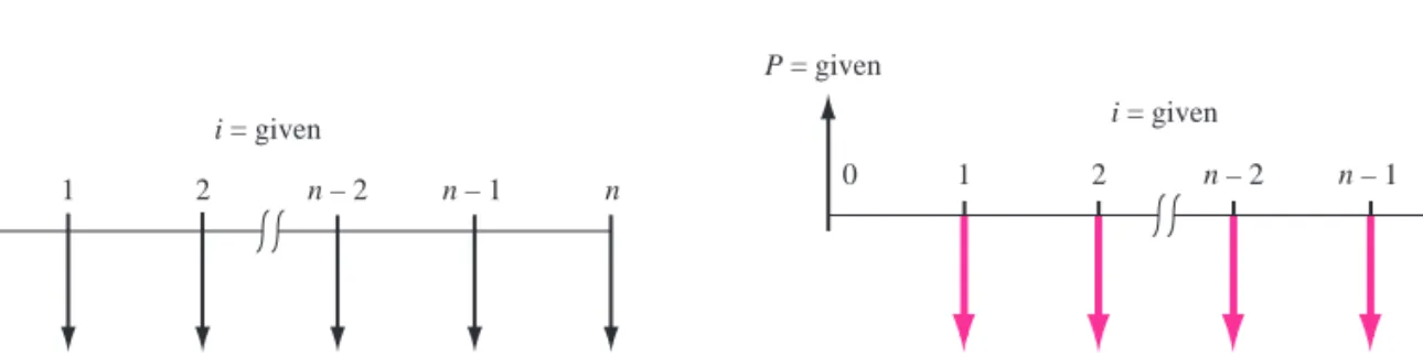 TABLE 2.2 P 兾 A  and  A 兾 P  Factors: Notation, Equation and Spreadsheet Function