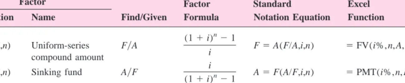 TABLE 2.3 F 兾 A  and  A 兾 F  Factors: Notation, Equation and Spreadsheet Function