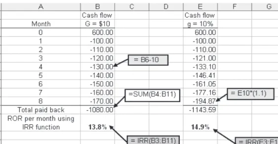 Figure 2.20 lists the cash flows for the assumed arithmetic gradient per month, and the actual percentage gradient 