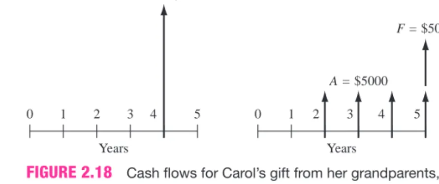 FIGURE 2.18 Cash flows for Carol’s gift from her grandparents, Example 2.12.