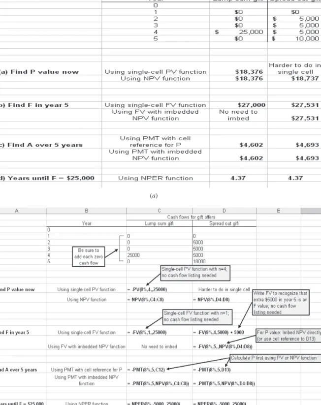 FIGURE 2.19 (a) Use of several Excel functions to find P, F, A, and n values, and (b) format of functions to  obtain values, Example 2.12.
