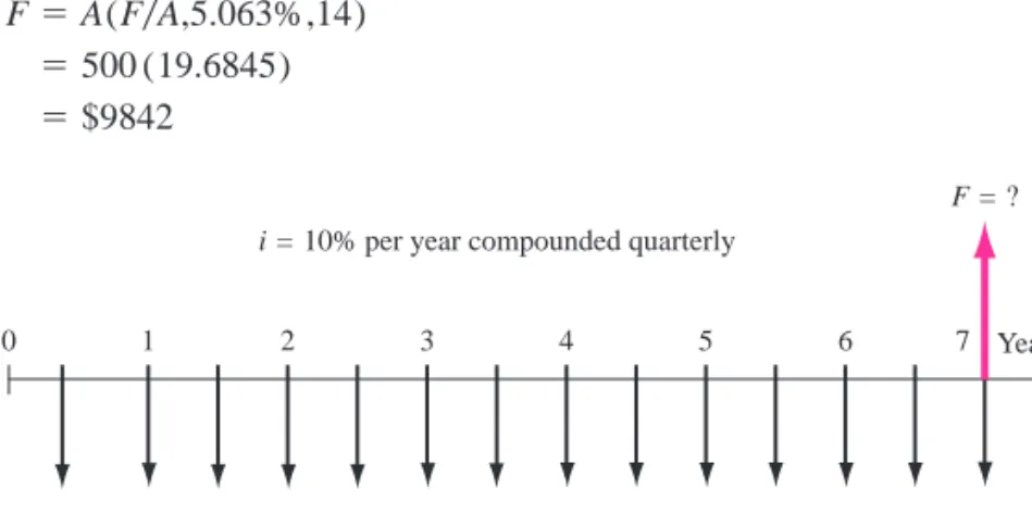 Figure 3.4 details the cash flows. There are several ways to solve this problem, but the most straightforward one is a two-stage approach