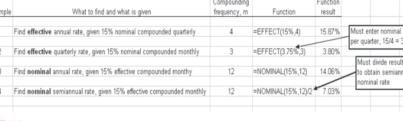 FIGURE 3.6 Example uses of the EFFECT and NOMINAL functions to convert between nominal and effective interest rates.