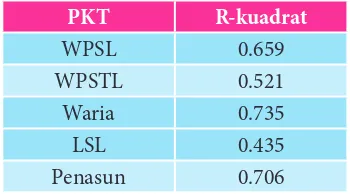 Tabel 4. Model regresi untuk setiap PKT 