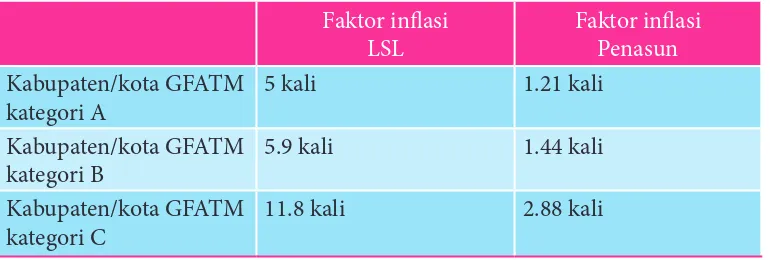 Table 6.  Faktor inlasi pada LSL dan Penasun 