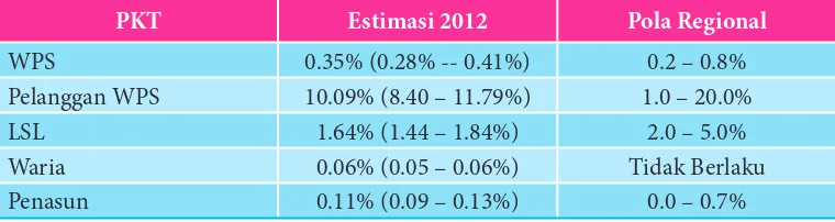 Tabel 8. Perbandingan Estimasi Jumlah Indonesia 2012 sebagai Persentase dari Populasi Total berdasarkan dengan Norma Umum Regional Asia 