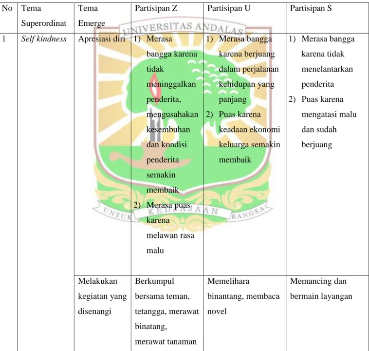 Tabel 4. 8 Analisis Sintesis Tema Penelitian 