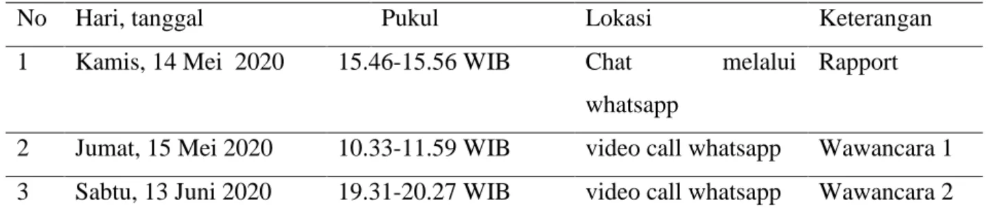 Tabel 4. 2 Jadwal Pengambilan Data Informan 1 