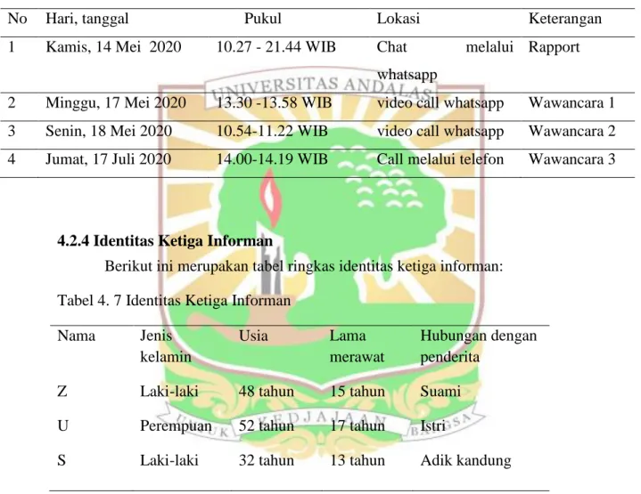 Tabel 4. 7 Identitas Ketiga Informan  Nama  Jenis 