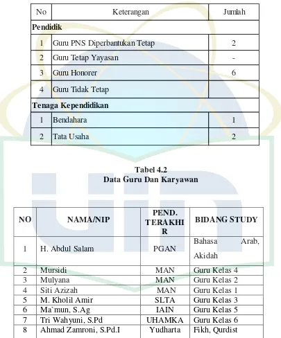 Tabel 4.2 Data Guru Dan Karyawan 