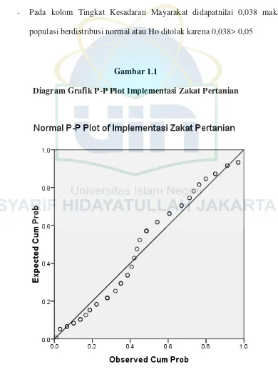 Diagram Grafik P-P Plot Implementasi Zakat PertanianGambar 1.1  