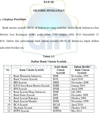 Tabel 3.1 Daftar Bank Umum Syariah 
