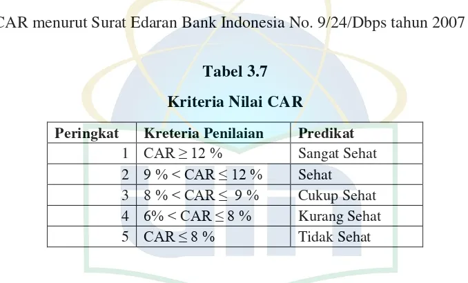 Tabel 3.7 Kriteria Nilai CAR 
