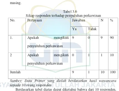 Tabel 3.6Sikap responden terhadap penyuluhan perkawinan