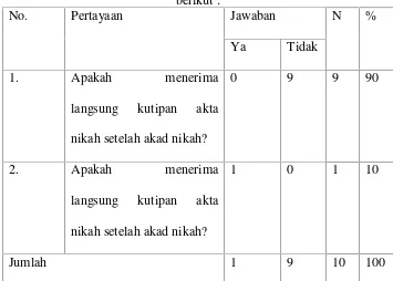 Tabel 3.7Sikap responden terhadap penandatanganan berkas-berkas administrasi