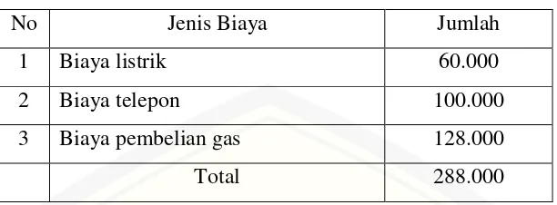 Tabel 4.6 Data biaya overhead bulan Maret 2015 