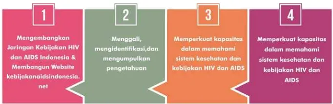 Gambar 1. Diagram alur proses pengembangan manajemen pengetahuan kebijakan HIV dan AIDS Indonesia