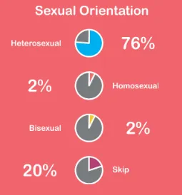 Figure 4. Respondent’s Sexual Orientation