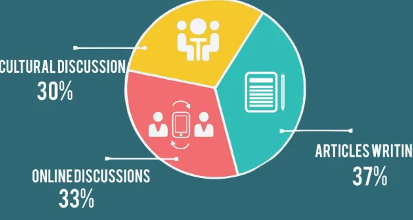 Figure 16. Form of Knowledge and Experience Sharing