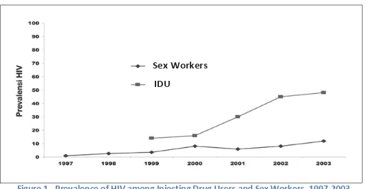 Figure 1 –Prevalence of HIV among Injecting Drug Users and Sex Workers, 1997-2003 