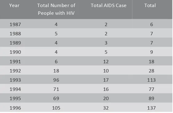 Table 2 – Annual number of people with HIV and AIDS PLWHAin Indonesia from 1987 to 1996 