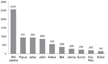Figure 3 – Prevalence of HIV and AIDS in Key Populations in Jakarta, Indonesia, 2002 and 2004 