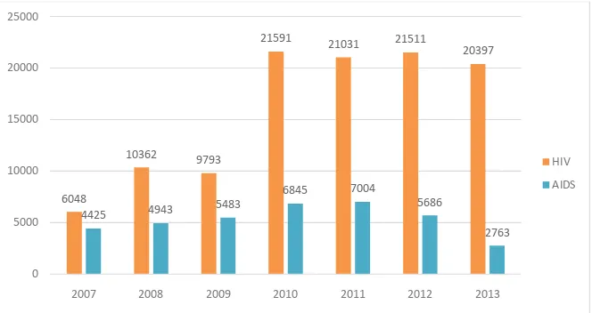 Figure 7 – Total number of reported HIV and AIDS cases up to September 2013 