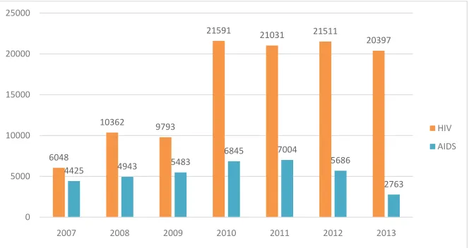 Figure 7 – Total number of reported HIV and AIDS cases up to September 2013 