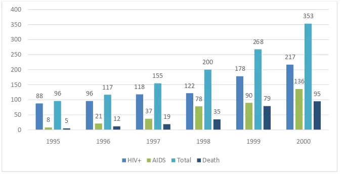 Figure 10 – Cumulative Number of HIV and AIDS Cases in Irian Jaya (Papua), 1995–2000 