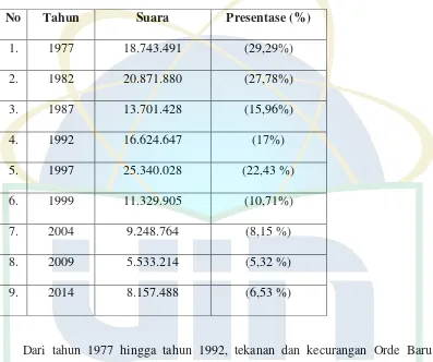 Tabel III.A.3 Hasil Pemilu Perolehan Suara PPP dari Tahun-ketahun 