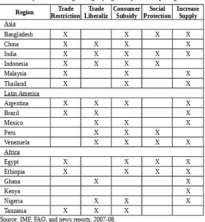 Tabel 2. Kebijakan Perlindungan Pangan yang Ditempuh Beberapa Negara