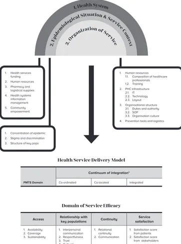 Figure 1. PMTS Service Integration Framework at the Primary Health Care Level